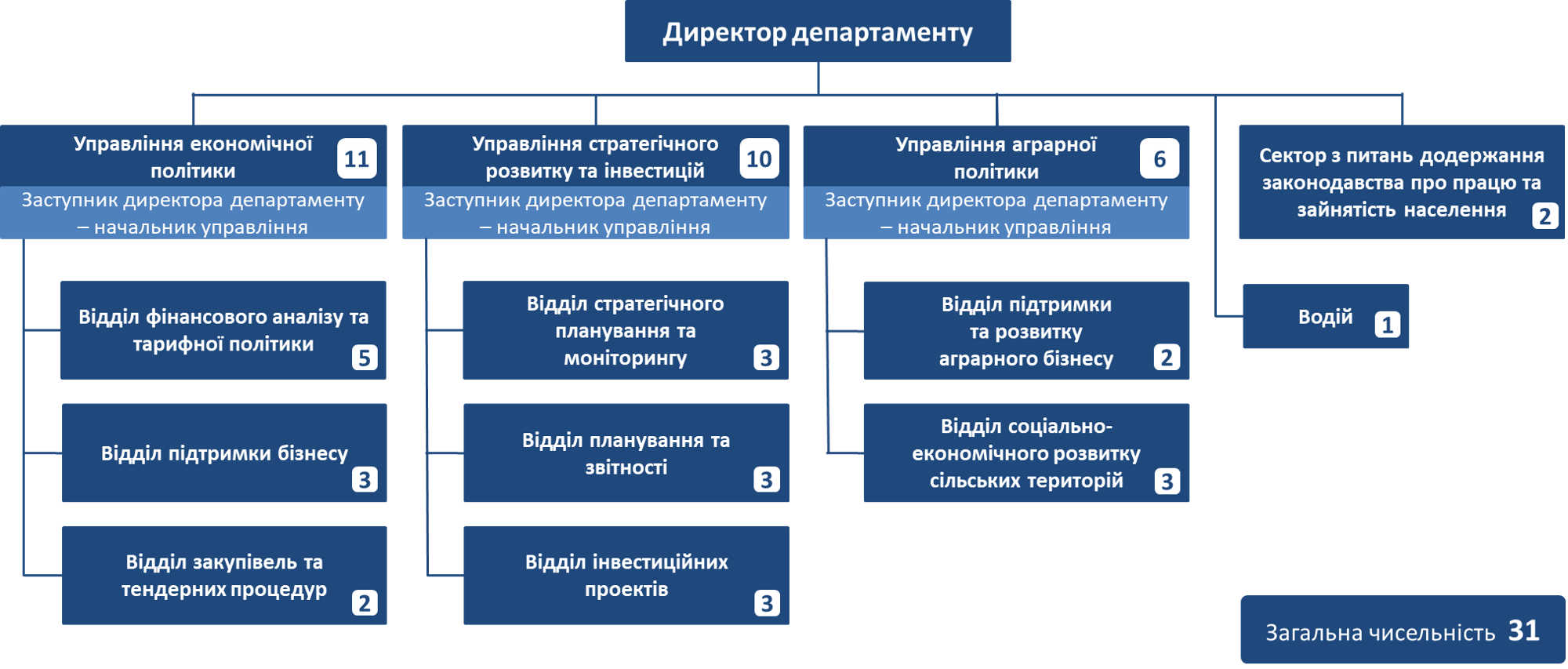 Структура департаменту економіки і інвестицій Вінницької міської ради